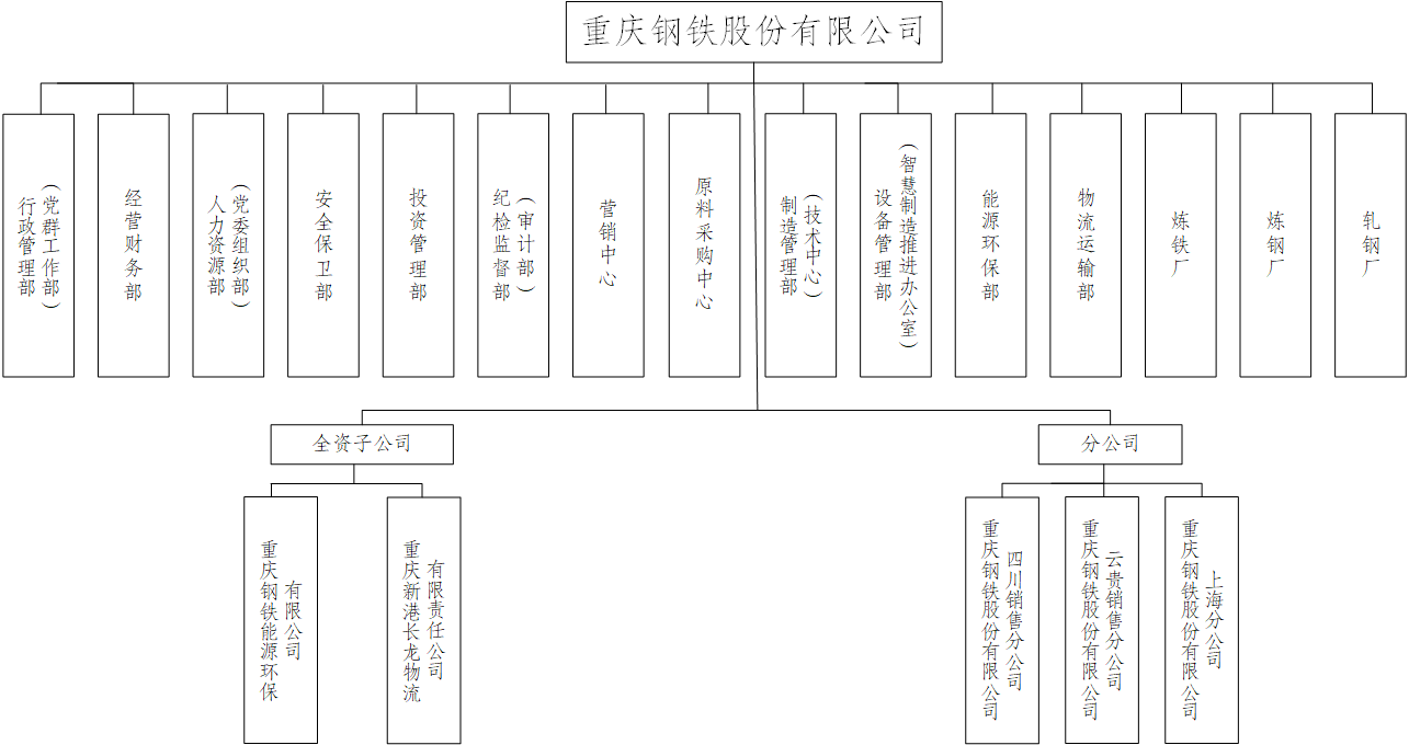 组织机构